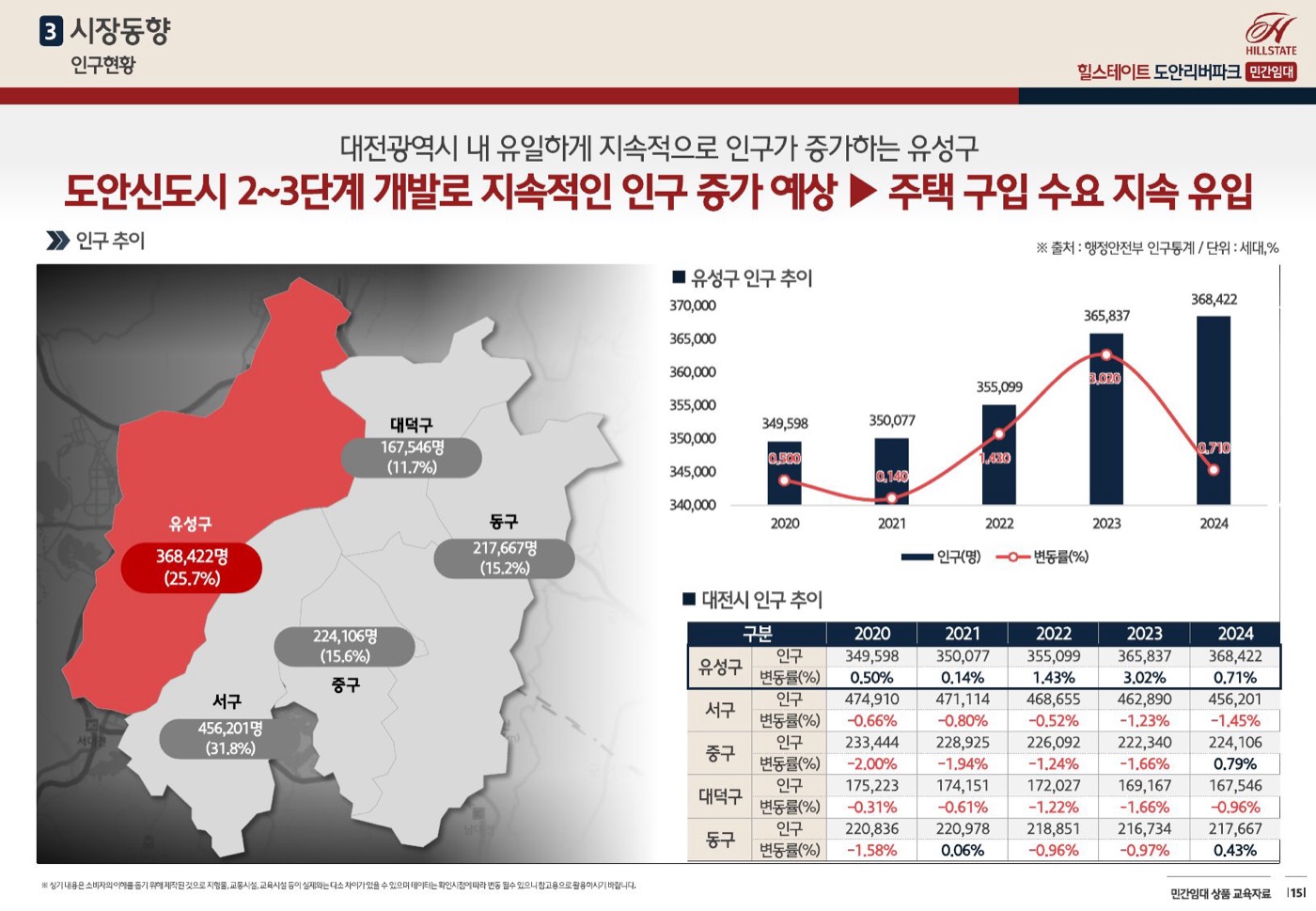힐스테이트 도안리버파크 안내 이미지 9